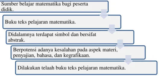 Gambar 3.1 Skema kerangka pikir  Sumber belajar matematika bagi peserta 