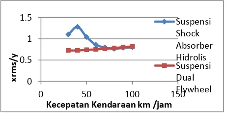 Gambar 12 Grafik Perpindahan  penumpang  Terhadap Kecepatan Kendaraan 