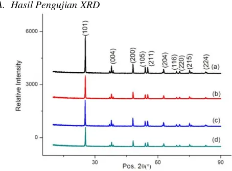 Gambar 2. Hasil pengujian XRD serbuk TiO2 (a) raw material,           (b) pH 1, (c) pH 3, dan (d) pH 5 