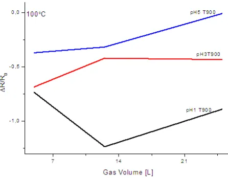 Gambar 8. Hasil pengujian sensitivitas pada temperatur operasi 100ºC dengan variasi volume gas CO 