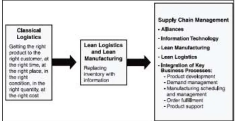 Gambar 1. Transisi konsep dari Logistik Klasik ke Manajemen Rantai Pasok   Sumber: Russel, 2007 