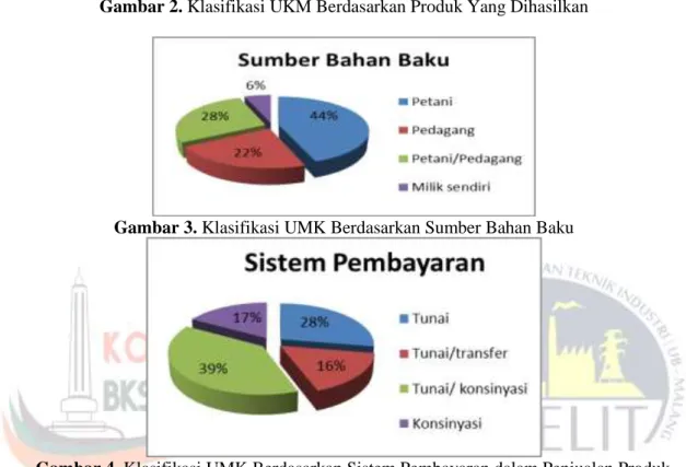 Gambar 3. Klasifikasi UMK Berdasarkan Sumber Bahan Baku 
