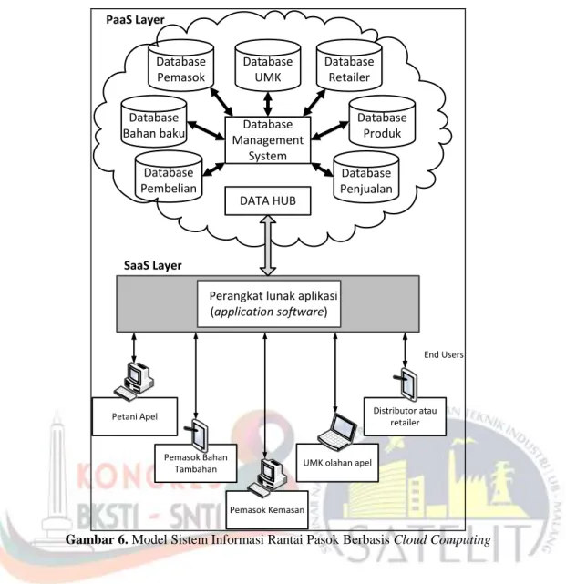 Gambar 6. Model Sistem Informasi Rantai Pasok Berbasis Cloud Computing 