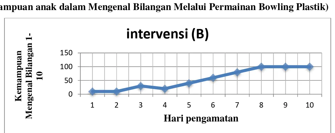 Grafik 2. Panjang kondisi intervensi ( B ) 