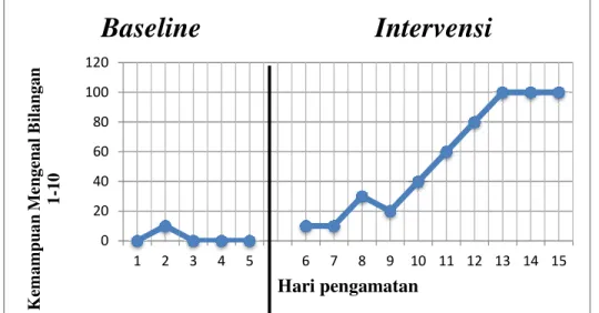 Grafik 3 Panjang Kondisi 