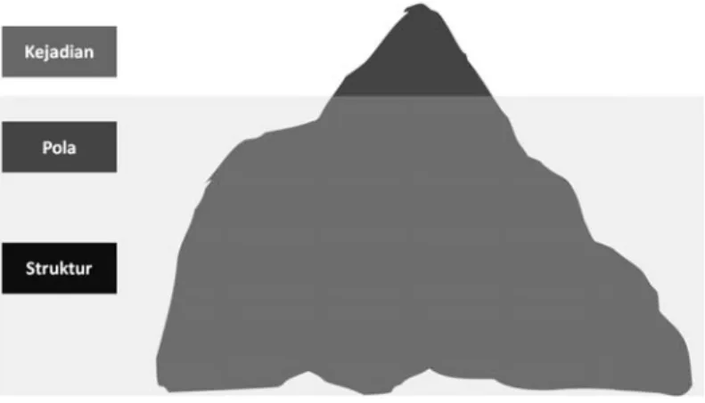 Gambar 1-3 Struktur dan Pola yang Tidak Terlihat  Seperti Sebuah Gunung Es di Laut