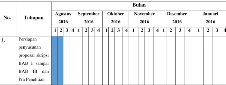Tabel 1.1 Periode Penelitian 