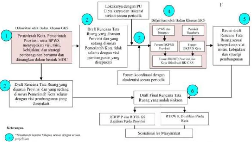 Gambar 5. Rancangan Model Kerjasama Perencanaan Ruang KKJS sisi Surabaya 
