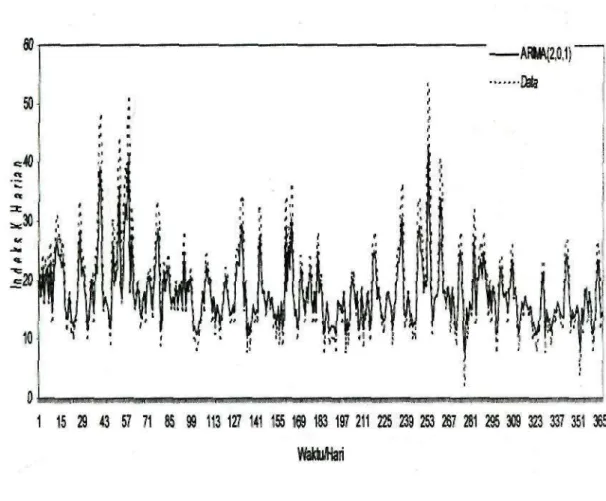 Gambar 3-2: Perbandingan antara fluktuasi data indeks K geomagnet (titik-titik)  terhadap model fluktuasi indeks K harian ARIMA(2.0.1) dengan  (garis), berdasarkan data indeks K harian dari stasiun pengamat  geomagnet BMG Tangerang Tahun 1992 