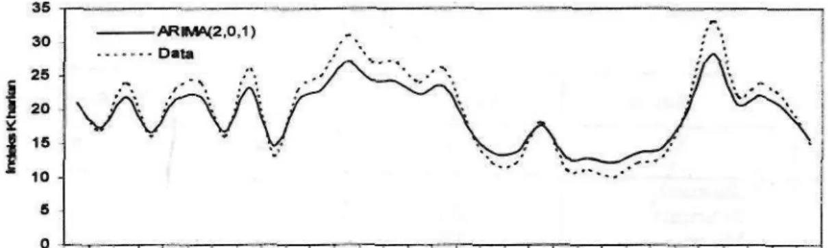 Gambar 3-3: Perbandingan  a n t a r a fluktuasi  d a t a indeks K geomagnet (titik-titik)  t e r h a d a p model fluktuasi indeks K harian ARIMA(2.0.1) dengan  (garis),  s e s u a i  d a t a indeks K harian bulan  J a n u a r i  t a h u n 1992 dari  s t a 