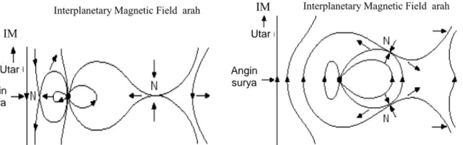 Gambar 1. Skema rekoneksi garis medan magnet bumi dan medan magnet ruang antar planet