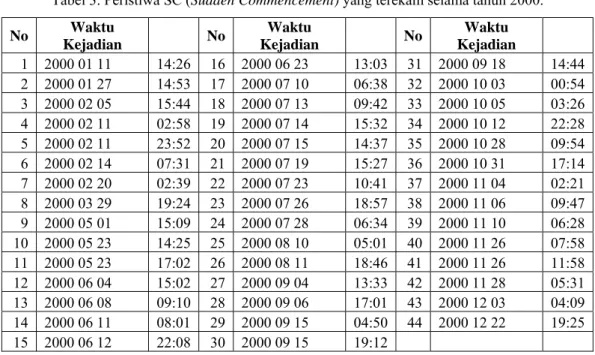 Tabel 3. Peristiwa SC (Sudden Commencement) yang terekam selama tahun 2000. 