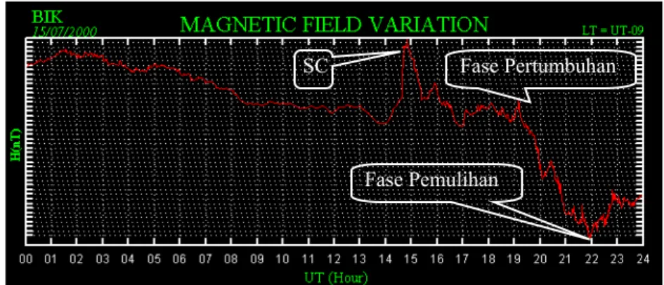 Gambar 3. Plot data medan magnet 15 juli 2000 stasiun pengamatan Biak dimana terindikasi SC sekitar  pada puku 14:37 