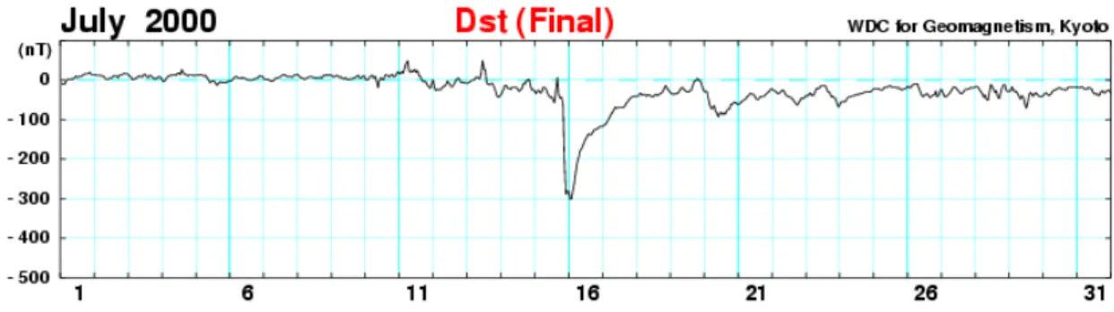 Gambar 4. Plot  data Dst  juli 2000. 