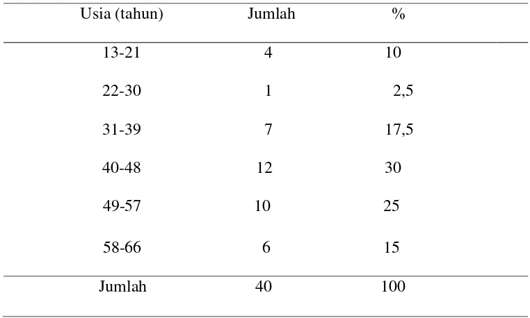 Tabel 4.1. Distribusi frekuensi karakteristik penderita  tumor jinak dan ganas 