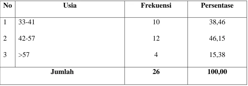 Tabel 5.1.2 