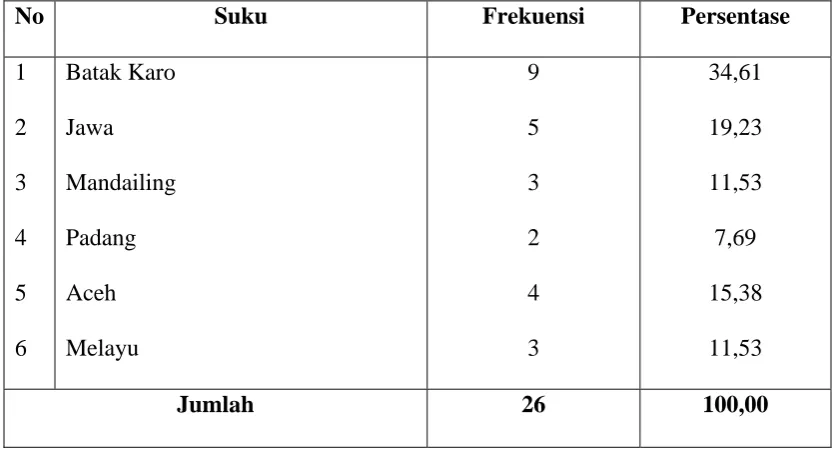 Tabel 5.1.5 