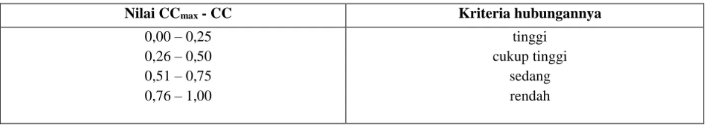 Tabel 1 Kriteria tinggi rendahnya hubungan hasil analisis Chi Square 