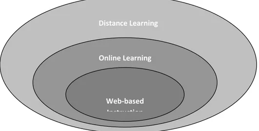 Gambar 3.1.  Hubungan antara distance learning, online learning dan web-based  learning menurut Nada Dabbagh 