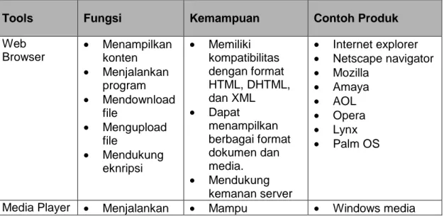 Tabel 3.2. Teknologi (tools) untuk mengakses online learning   (diadaptasi dari berbagai sumber, Bakri:2008) 