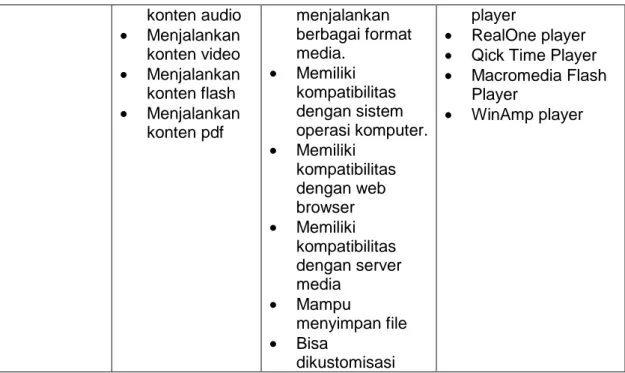 Tabel 3.3.  Teknologi (tools) untuk menyelenggarakan online learning  (diadaptasi dari berbagai sumber, Bakri:2008) 