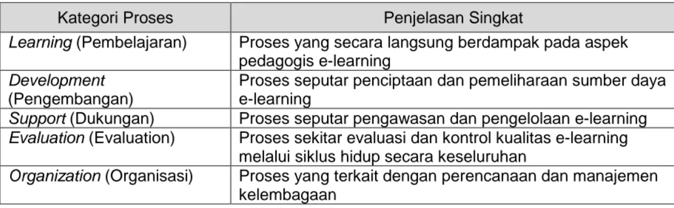 Tabel 3.5. Kategori Proses eMM Versi 2.3 (Marshal, 2003) 