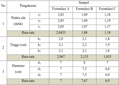 Tabel 4.1. Data Hasil Pengukuran Waktu Alir Granul Serta Tinggi dan Diameter 