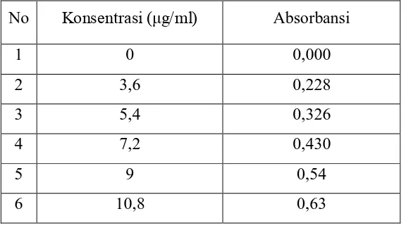 Tabel 4.4. Data Absorbansi Larutan Seri Standar Vitamin C 