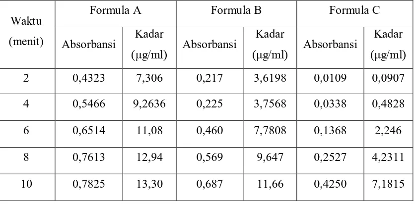 Tabel 4.5. Data Absorbansi dan Kadar vitamin C Pada Sampel Larutan Yang 
