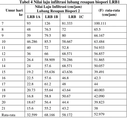 Tabel 4 Nilai laju infiltrasi lubang resapan biopori LRB1  Umur hari 