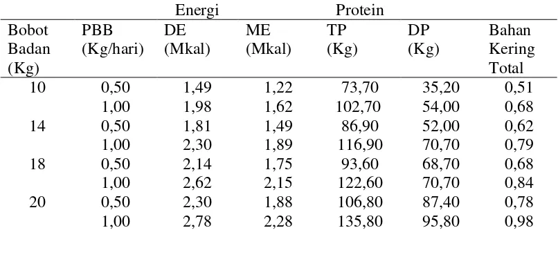 Tabel 1. Kebutuhan nilai nutrisi domba untuk pertumbuhan 