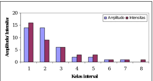 Gambar 3-2: Perbandingan  antara  distribusi  frekuensi  amplitudo     dengan  penurunan  intensitas  komponen  H  geomagnet  Biak 2000-2001 
