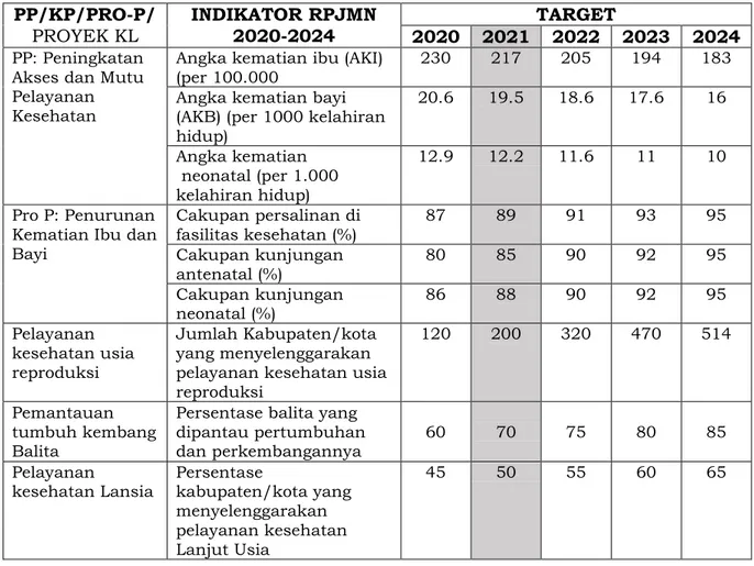 Tabel 2.1.  Indikator RPJMN 2020-2024 terkait Kesehatan Keluarga  PP/KP/PRO-P/  PROYEK KL  INDIKATOR RPJMN 2020-2024  TARGET  2020  2021  2022  2023  2024  PP: Peningkatan 