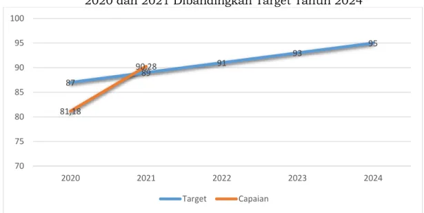 Grafik 3.4. Indikator Cakupan Persalinan di Fasilitas Kesehatan Tahun  2020 dan 2021 Dibandingkan Target Tahun 2024 