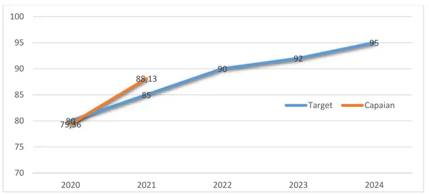 Grafik 3.7. Indikator Cakupan Kunjungan Antenatal  Tahun 2020 dan 2021  Dibandingkan Target Tahun 2024 