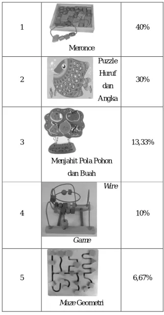 Tabel 1. Hasil Peringkat Mainan Anak 