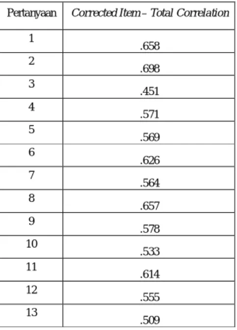 Tabel 4. Hasil Uji Validitas Atribut Mainan Anak  Pertanyaan  Corrected Item – Total Correlation 