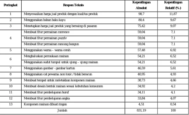 Tabel 10. Nilai Kepentingan Absolut dan Relatif