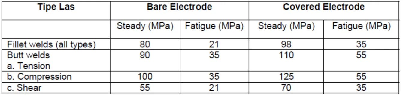 Tabel 3. Harga Tegangan Sambungan Las Dengan Beberapa Electrode Dan Beban