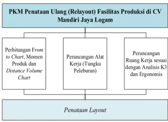 Gambar 5 Metode Pelaksanaan Pengabdian di CV Mandiri Jaya Logam