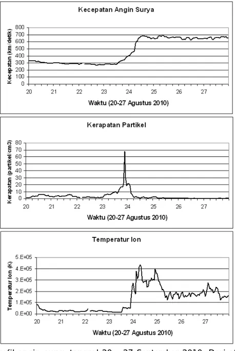 Gambar 3-1: Profil  angin  surya  tanggal  20  –  27  September  2010.  Dari  atas  ke  bawah: 
