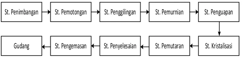 Gambar 2.2. Diagram Proses Produksi Gula Krital 