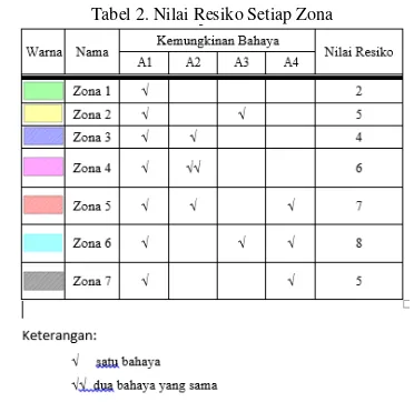 Tabel 2. Nilai Resiko Setiap Zona 