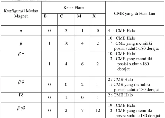 Tabel  8.  Hasil  Analisis  Terjadinya  Flare  dan  CME  yang  Berkaitan  dengan  Konfigurasi  Medan  Magnet Daerah Aktif 