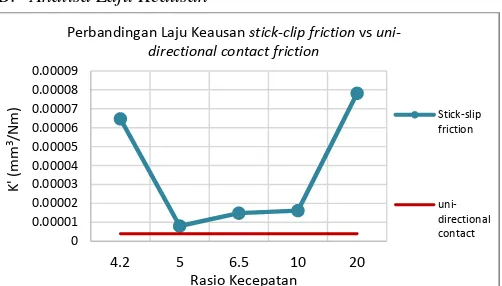 Gambar.12. Grafik perbandingan laju keausan stick-slip friction  dengan uni-directional contact friction