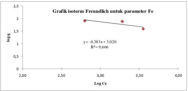 Grafik isoterm Freundlich untuk parameter Fe