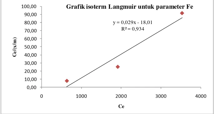 Grafik isoterm Langmuir untuk parameter Fe 