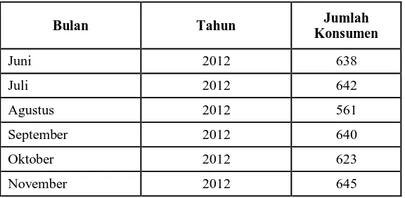 Table 3.2 Jumlah Konsumen Restoran di Aston Braga Hotel & Residence 