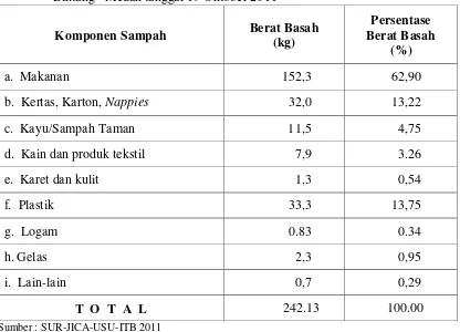 Tabel 9:  Komposisi Sampah untuk volume 1 m3 sampel yang diambil di TPA Namo Bintang –Medan tanggal 19 Oktober 2011 