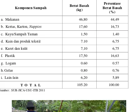 Tabel 11 : Komposisi Sampah untuk volume 1 m3 sampel yang diambil di TPA Namo Bintang –Medan tanggal 13 Desember 2011 (Khusus Sampah Pasar) 